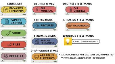 Límits d'Admesos al Punt Verd Municipal